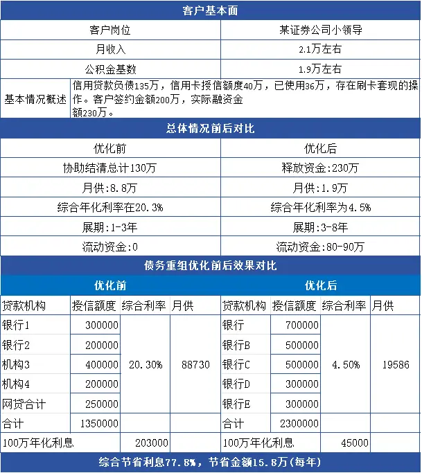 廣州個人負(fù)債優(yōu)化指南：避免以貸養(yǎng)貸，實現(xiàn)低成本債務(wù)優(yōu)化 